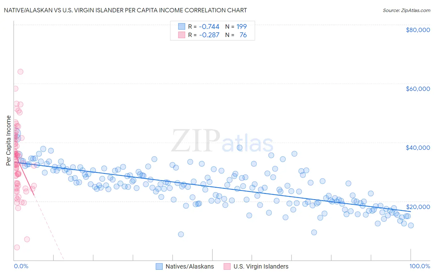 Native/Alaskan vs U.S. Virgin Islander Per Capita Income