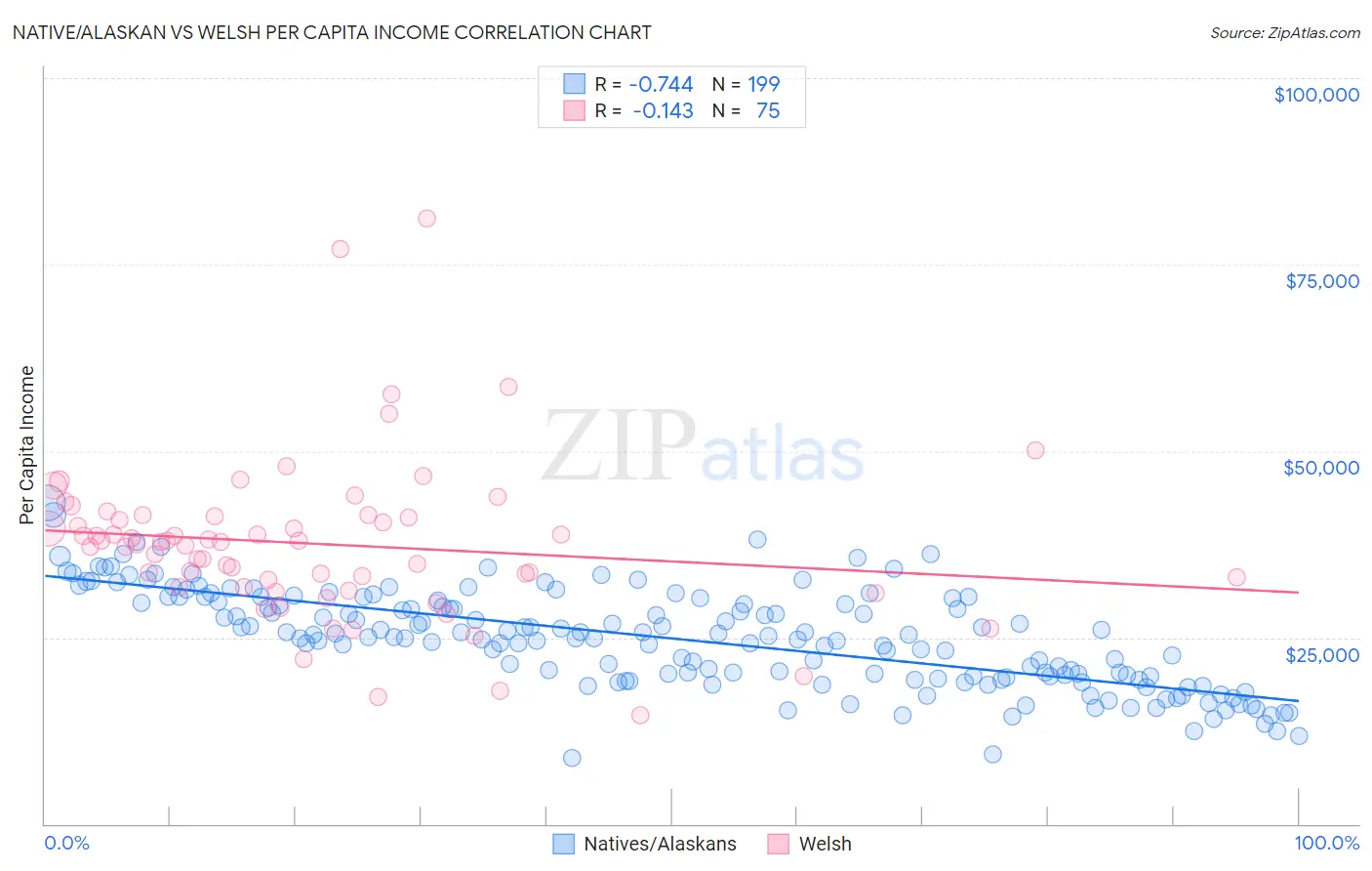 Native/Alaskan vs Welsh Per Capita Income