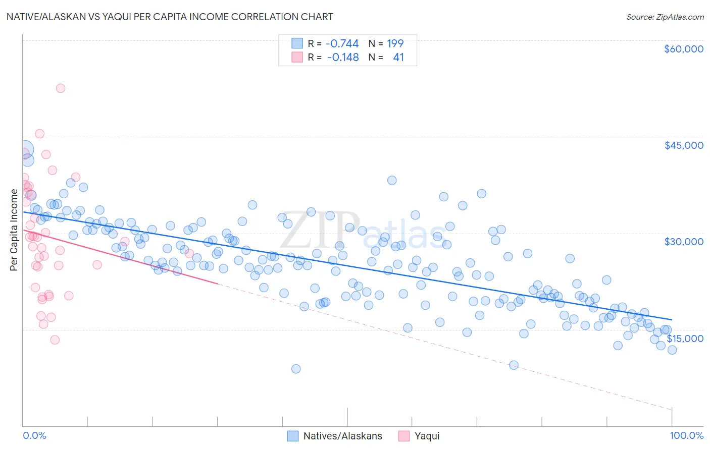 Native/Alaskan vs Yaqui Per Capita Income