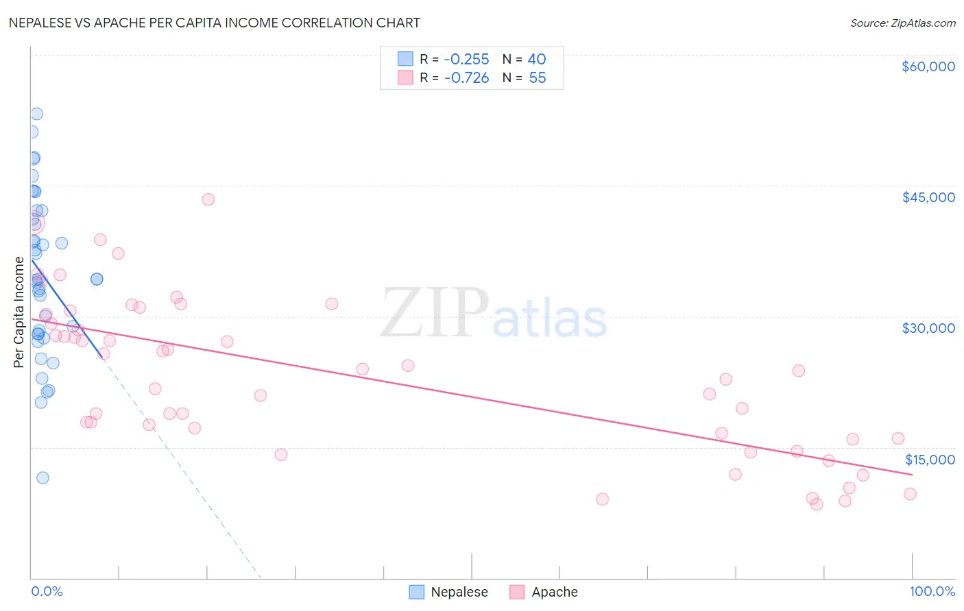 Nepalese vs Apache Per Capita Income