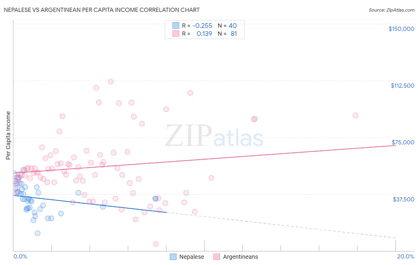 Nepalese vs Argentinean Per Capita Income
