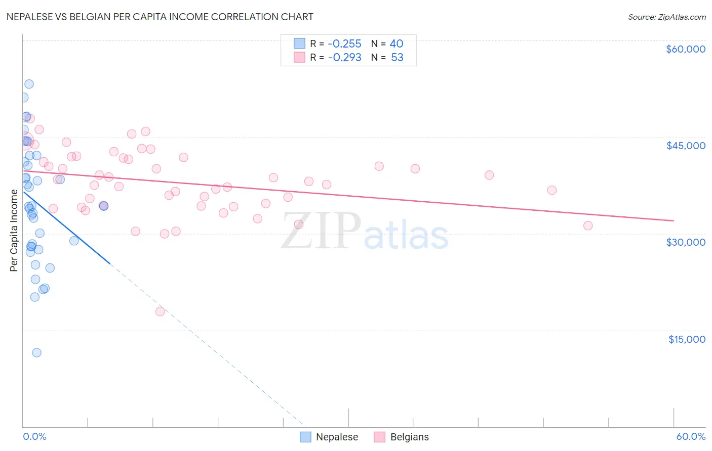 Nepalese vs Belgian Per Capita Income