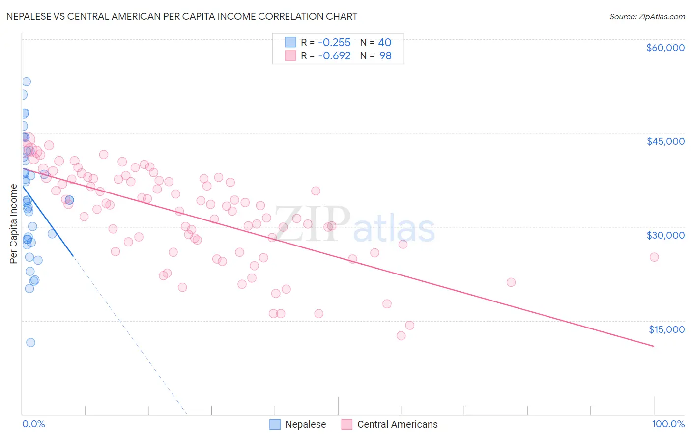 Nepalese vs Central American Per Capita Income