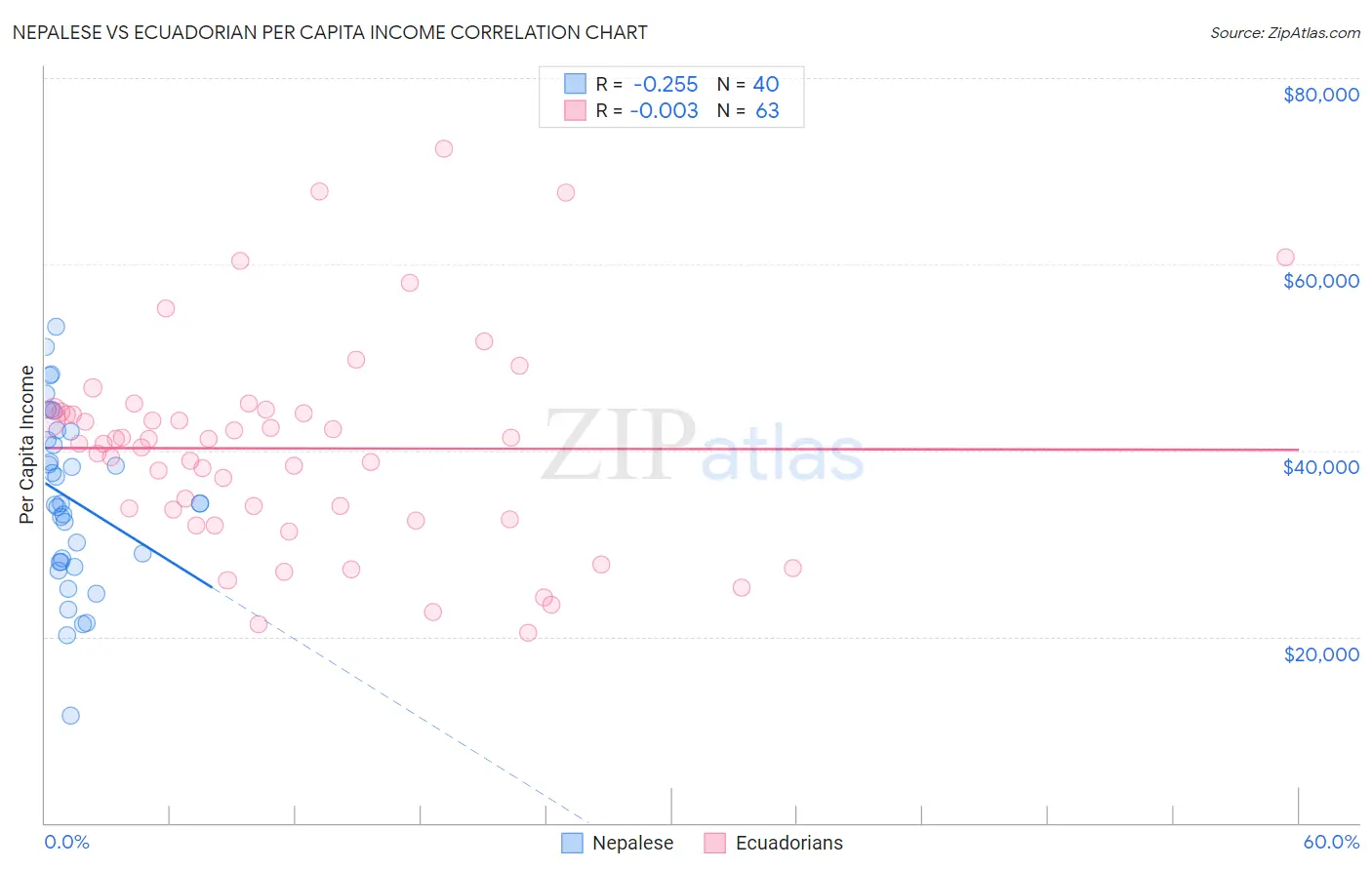 Nepalese vs Ecuadorian Per Capita Income