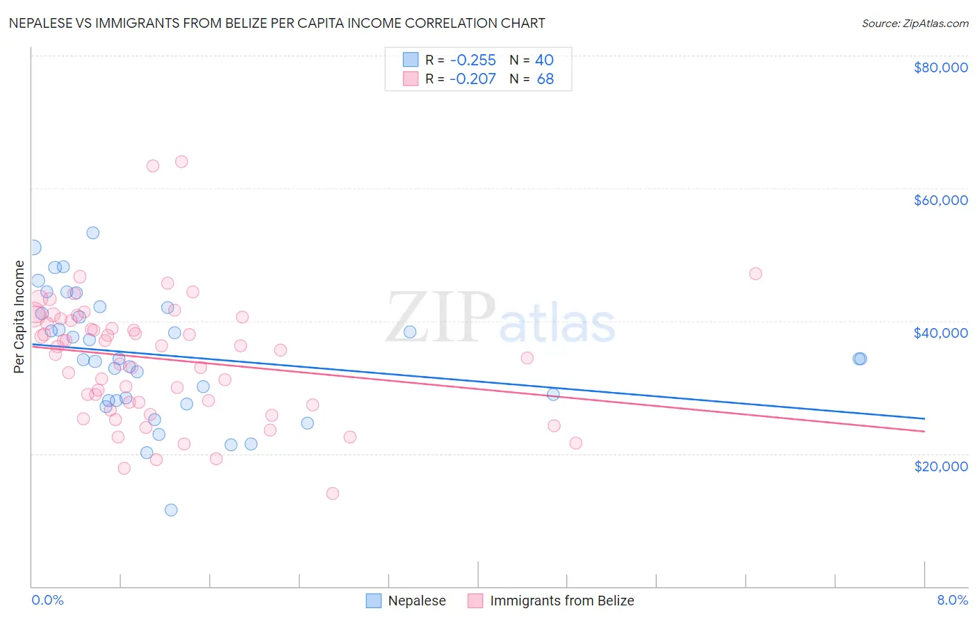 Nepalese vs Immigrants from Belize Per Capita Income