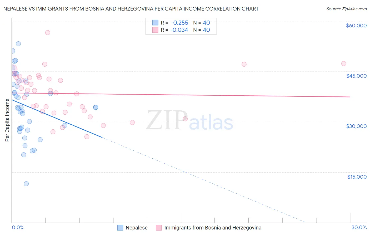Nepalese vs Immigrants from Bosnia and Herzegovina Per Capita Income