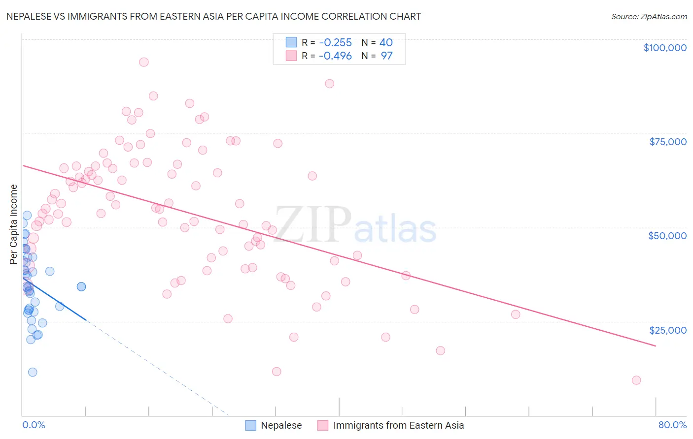 Nepalese vs Immigrants from Eastern Asia Per Capita Income