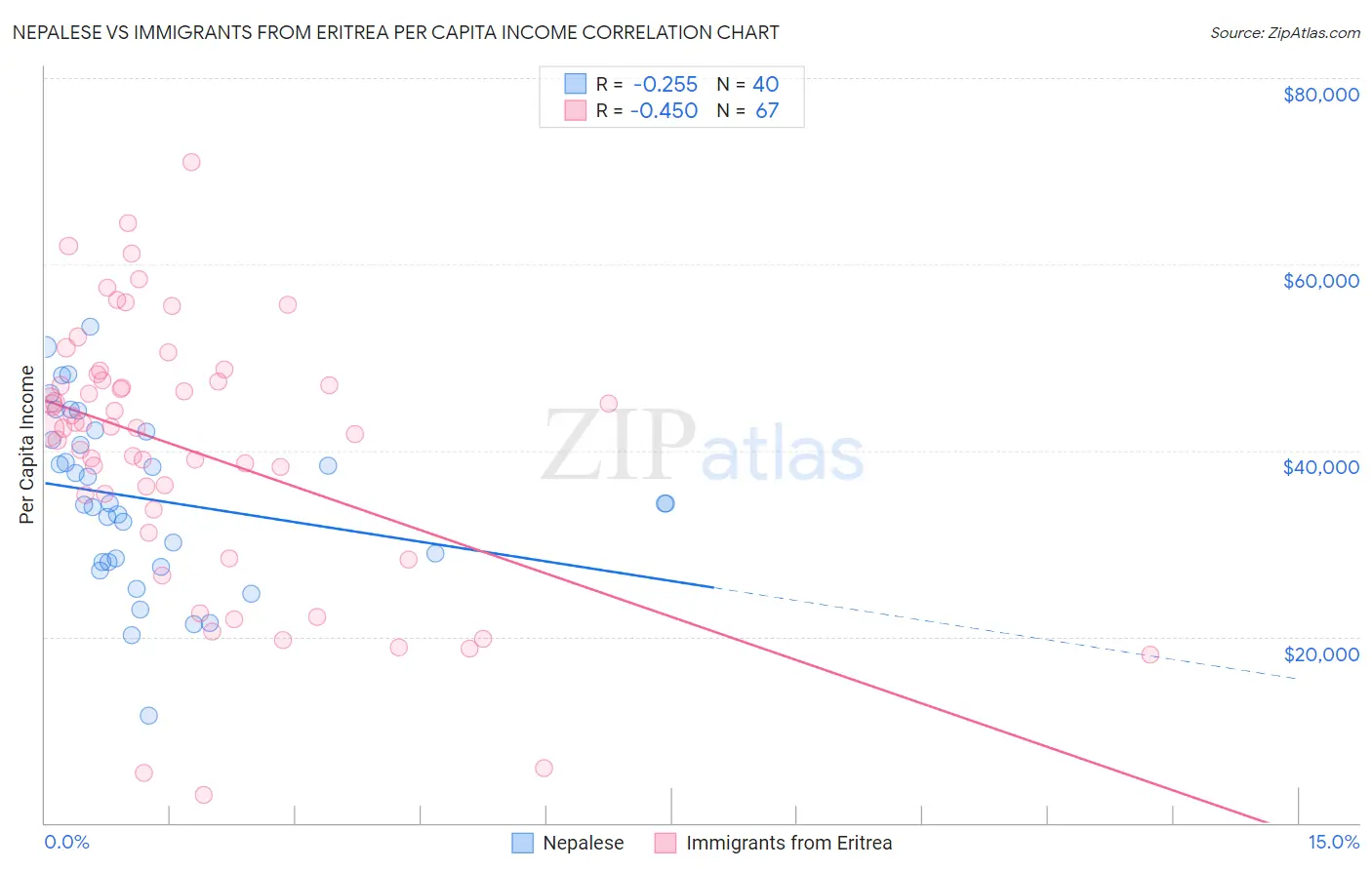 Nepalese vs Immigrants from Eritrea Per Capita Income