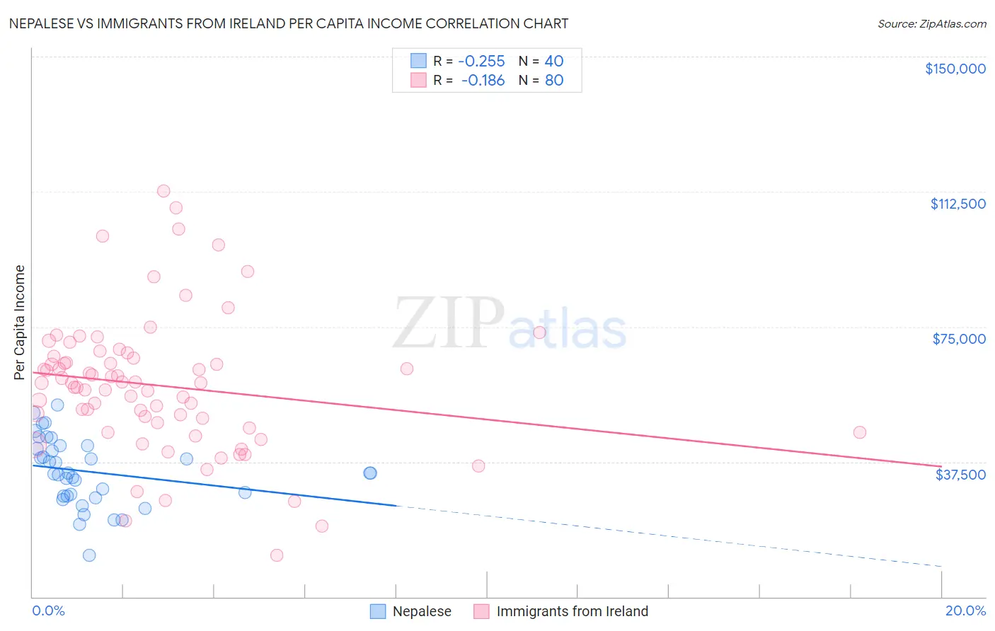 Nepalese vs Immigrants from Ireland Per Capita Income