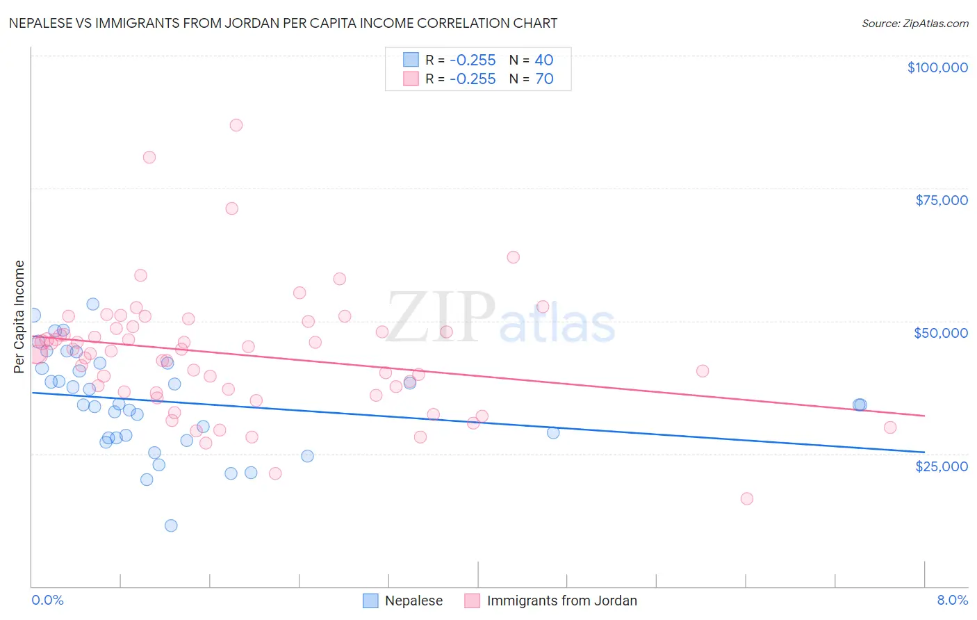 Nepalese vs Immigrants from Jordan Per Capita Income