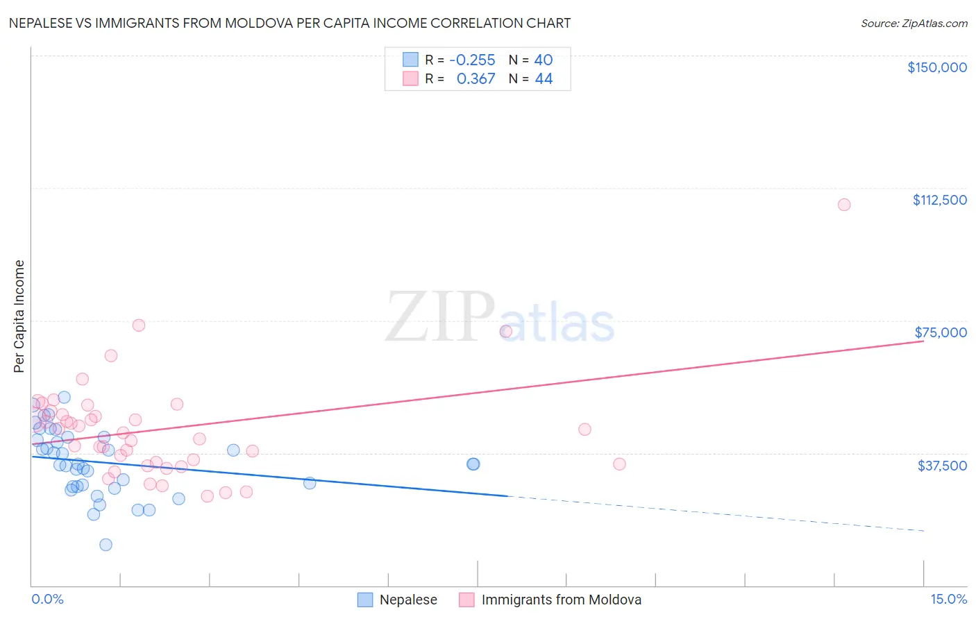 Nepalese vs Immigrants from Moldova Per Capita Income