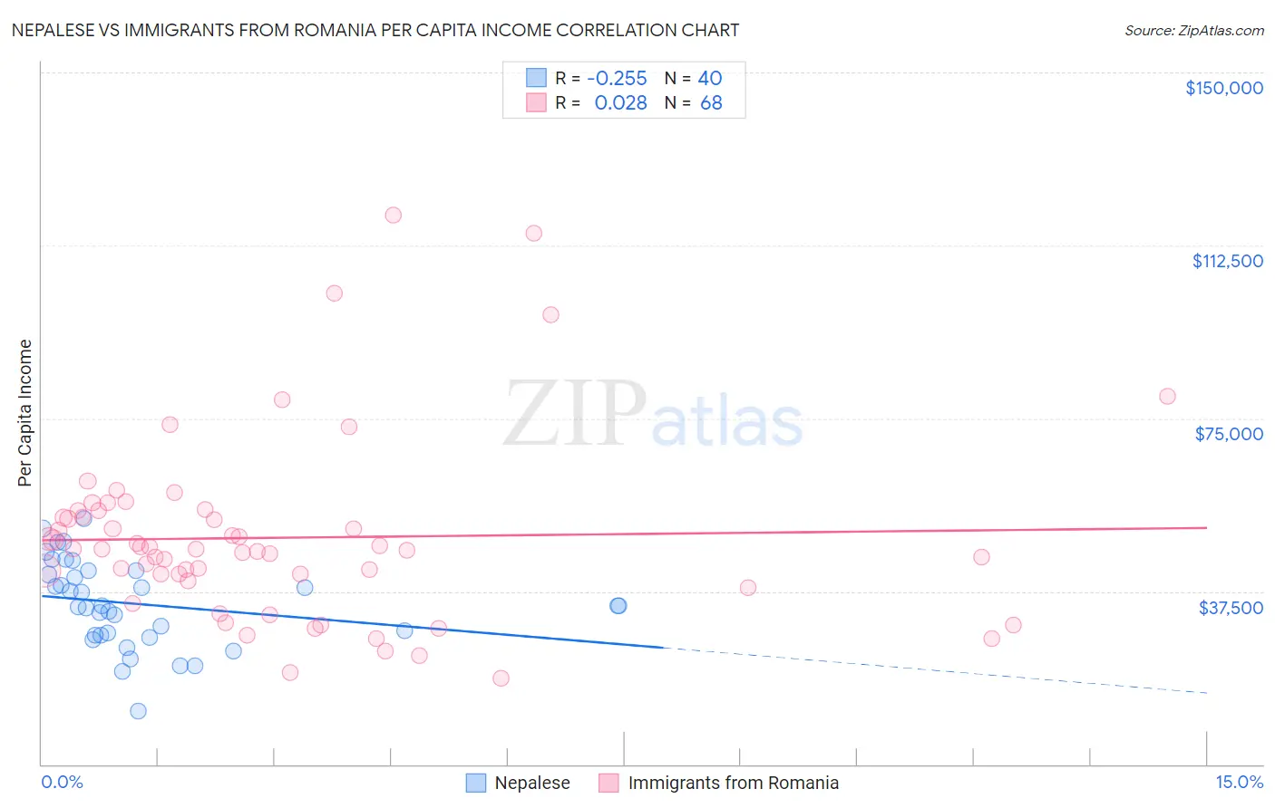 Nepalese vs Immigrants from Romania Per Capita Income