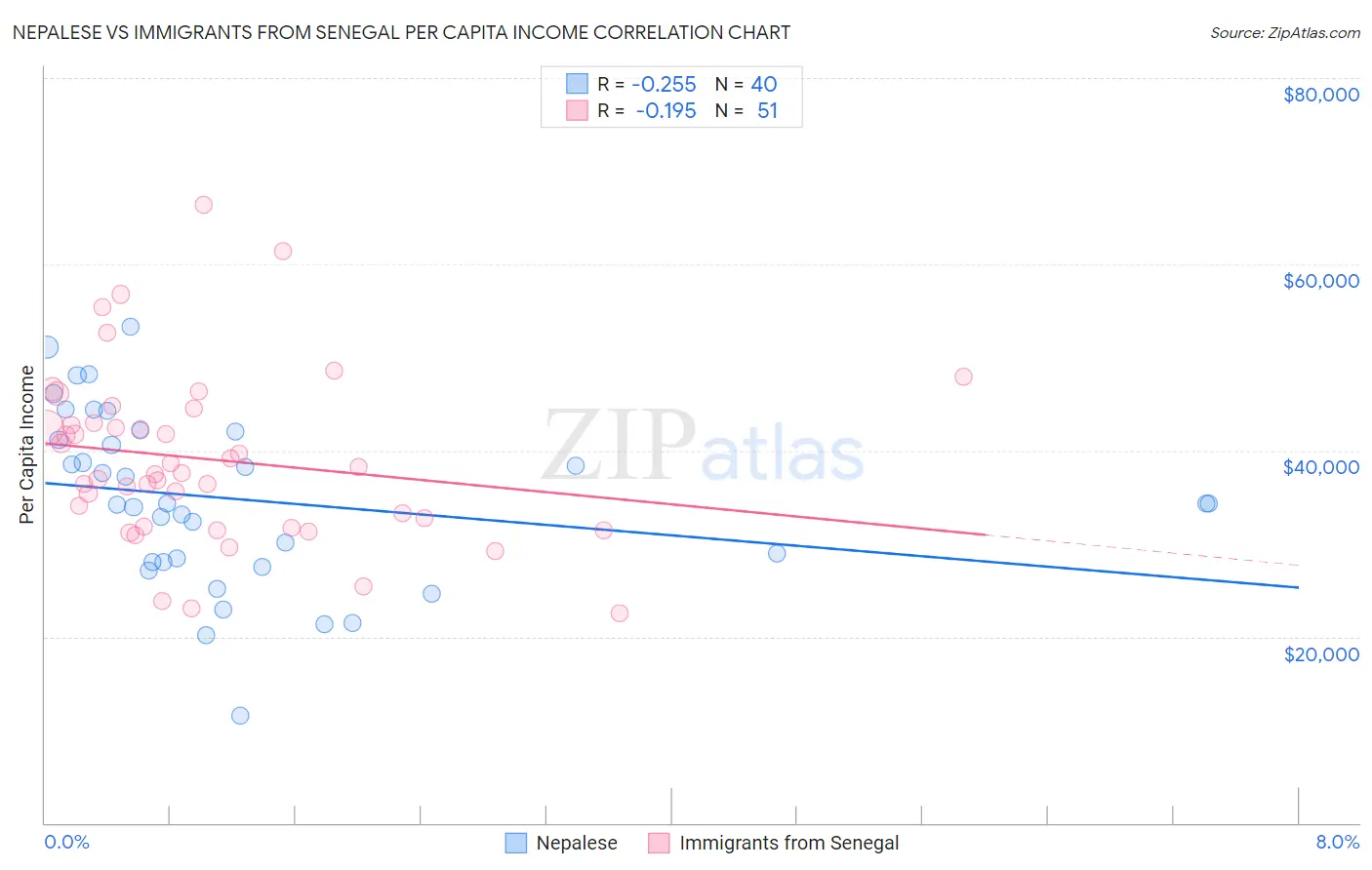 Nepalese vs Immigrants from Senegal Per Capita Income