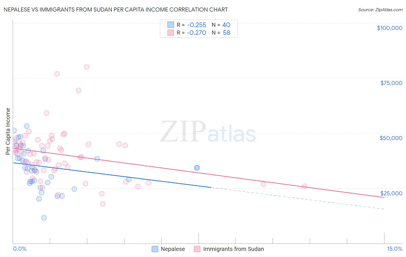 Nepalese vs Immigrants from Sudan Per Capita Income