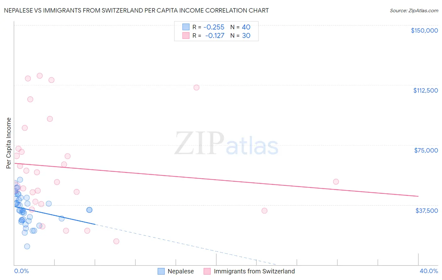 Nepalese vs Immigrants from Switzerland Per Capita Income