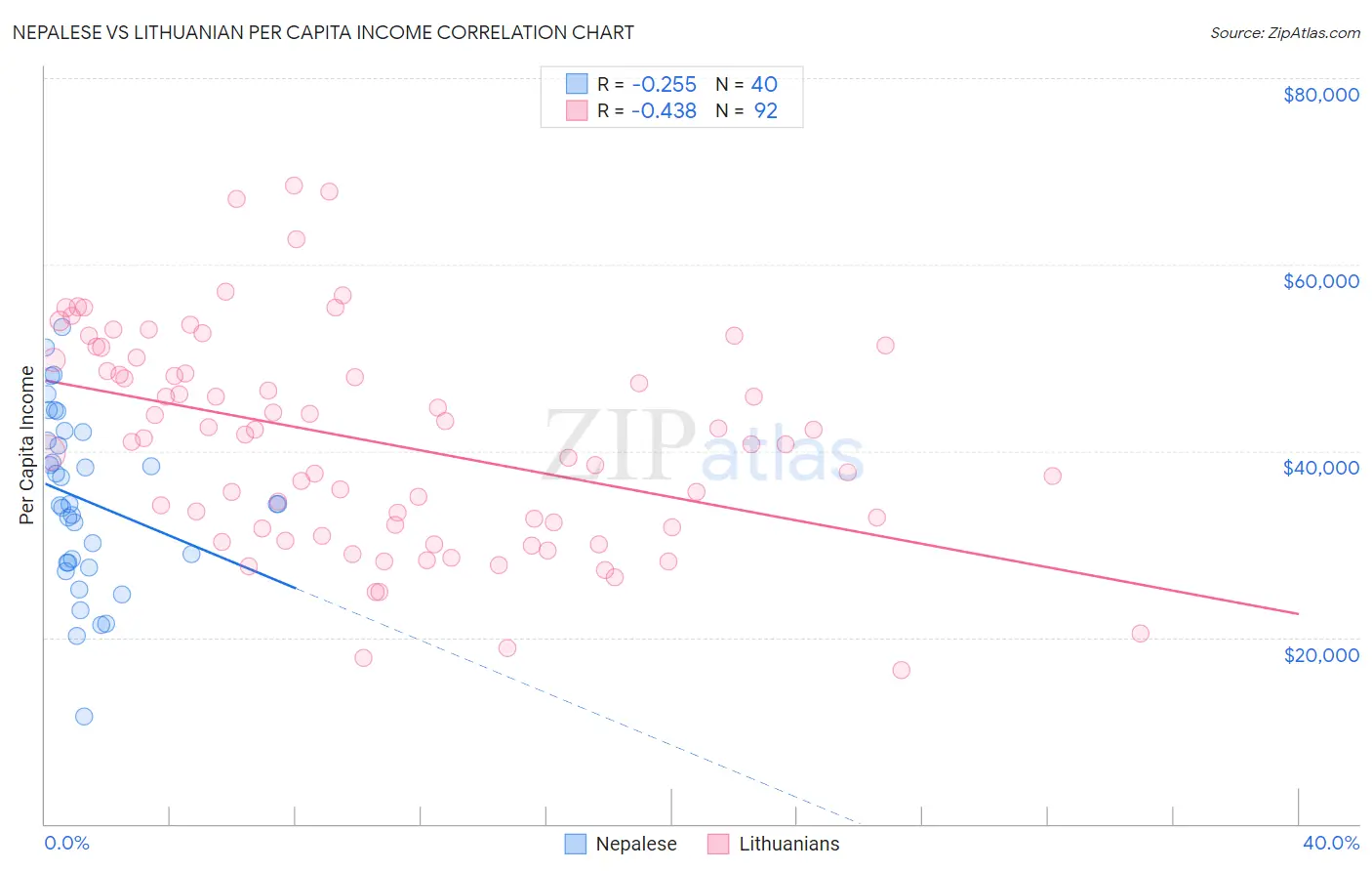 Nepalese vs Lithuanian Per Capita Income