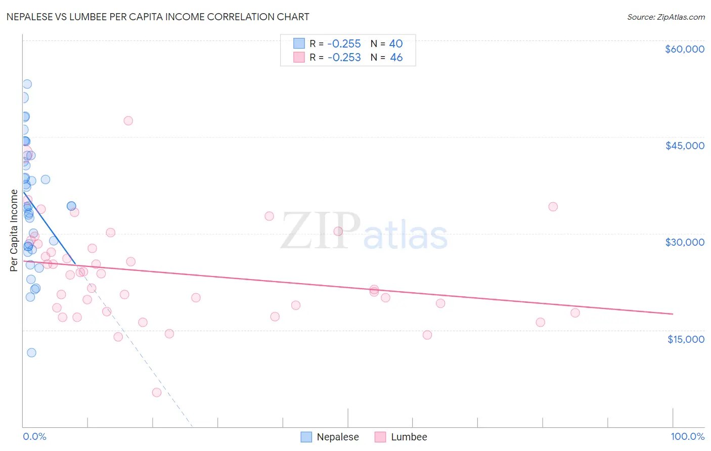 Nepalese vs Lumbee Per Capita Income