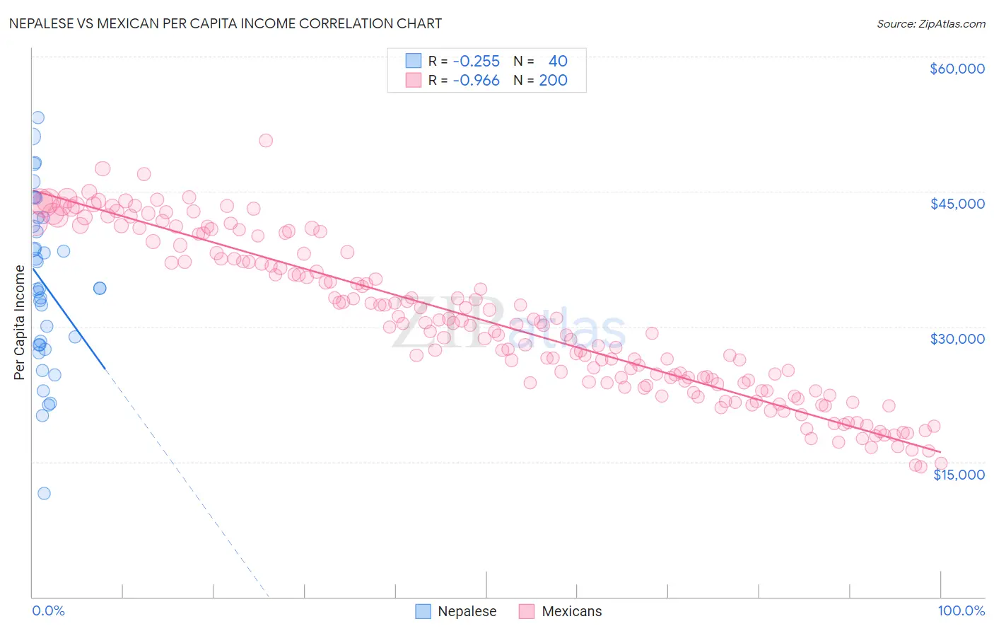 Nepalese vs Mexican Per Capita Income