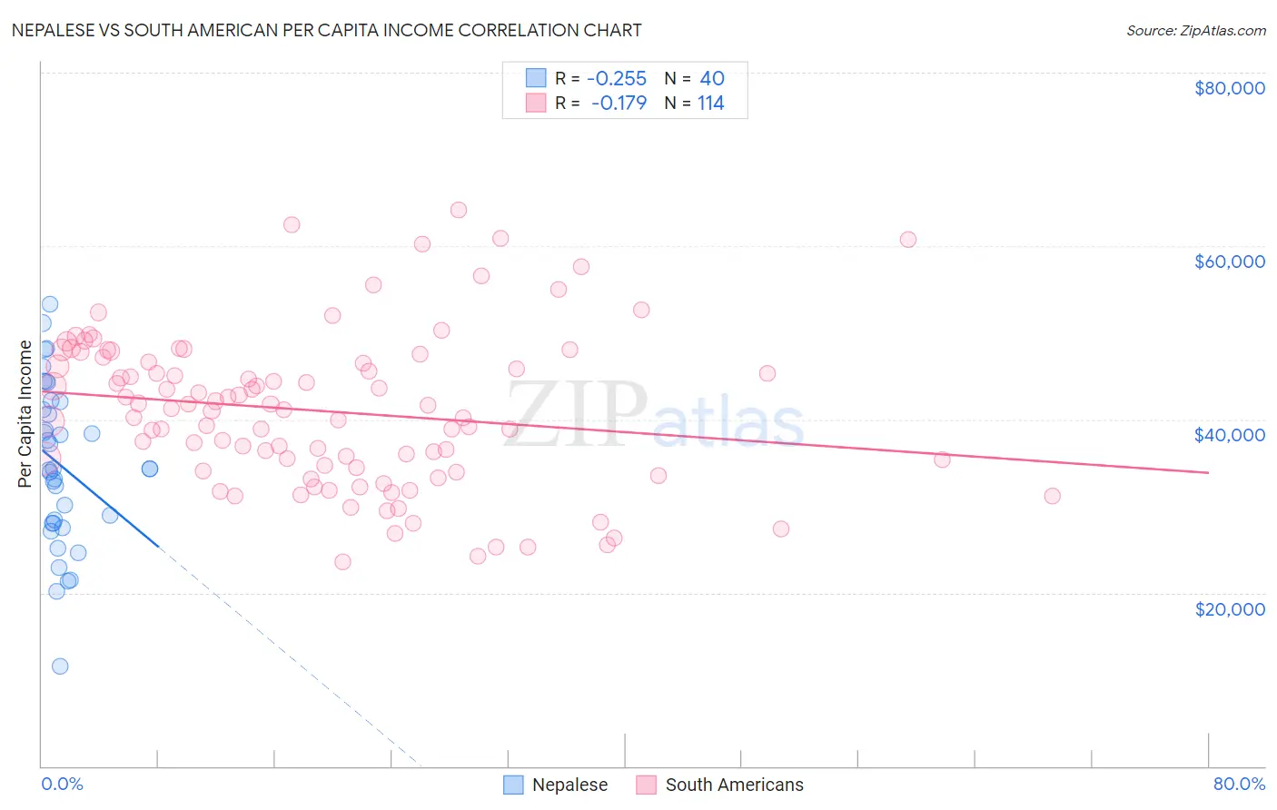 Nepalese vs South American Per Capita Income