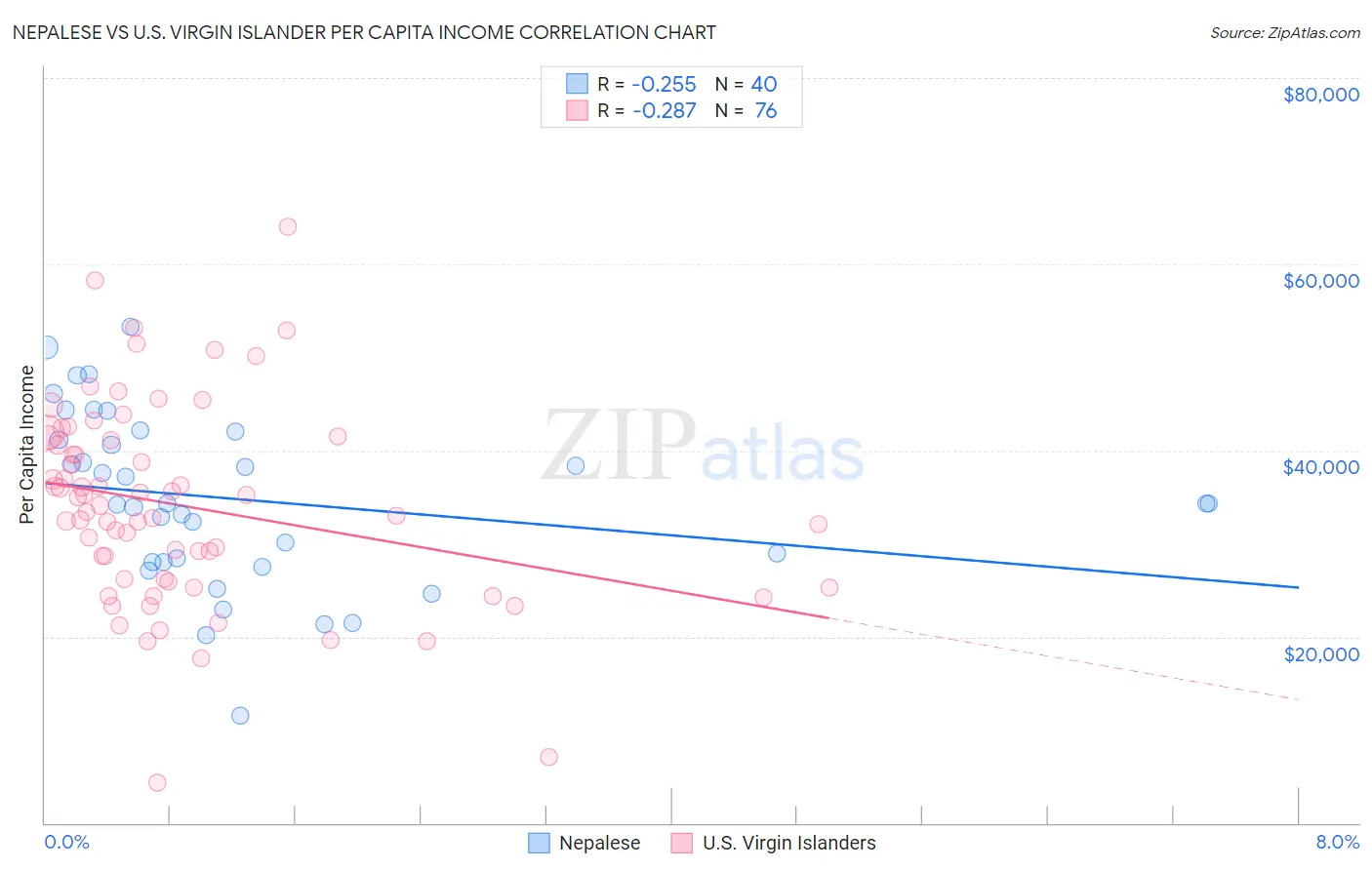 Nepalese vs U.S. Virgin Islander Per Capita Income