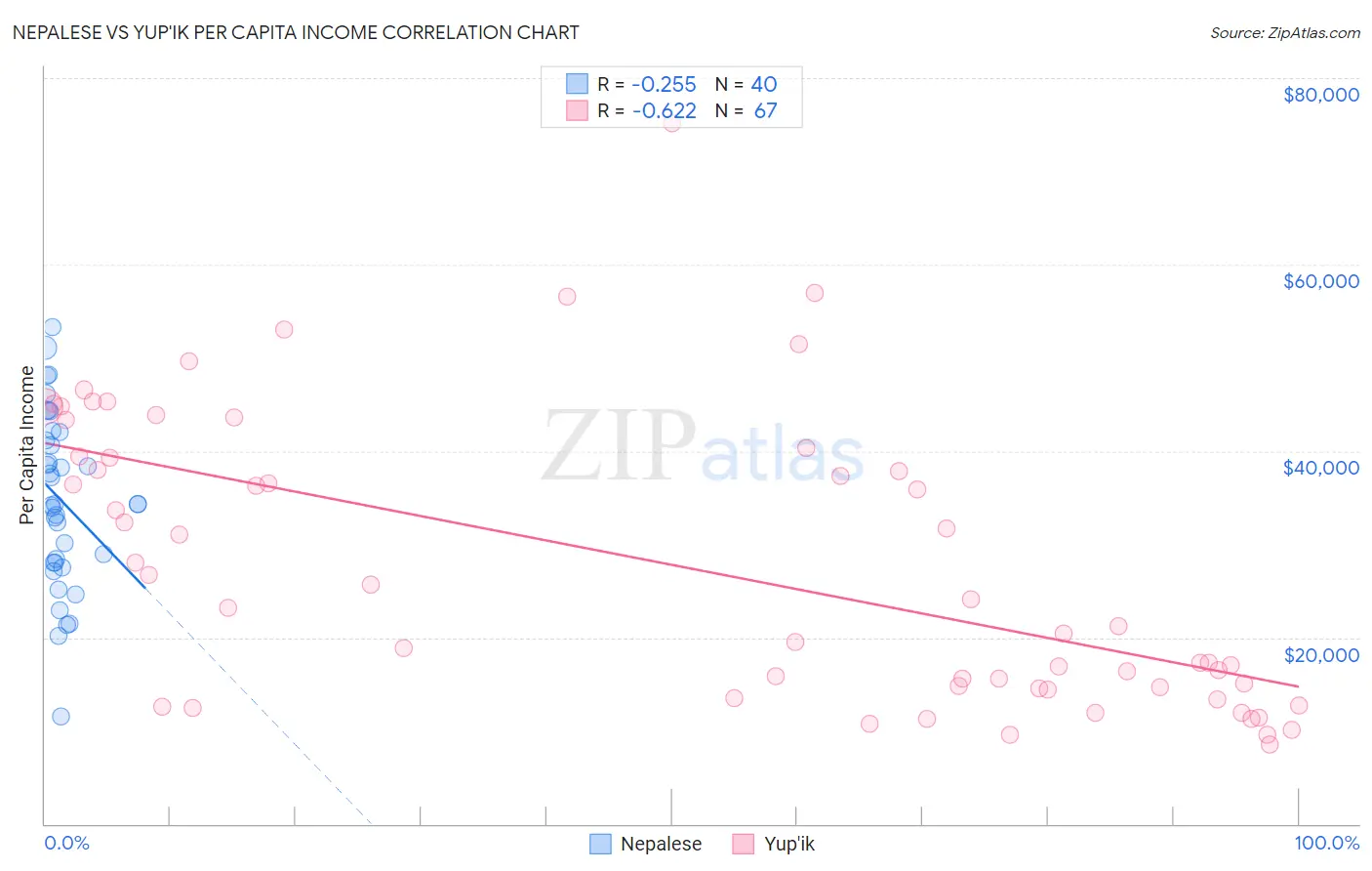 Nepalese vs Yup'ik Per Capita Income