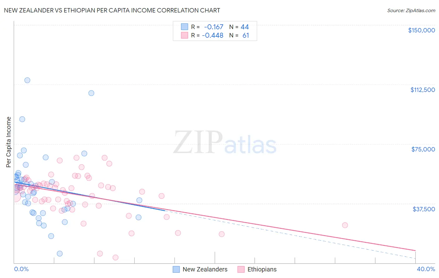 New Zealander vs Ethiopian Per Capita Income