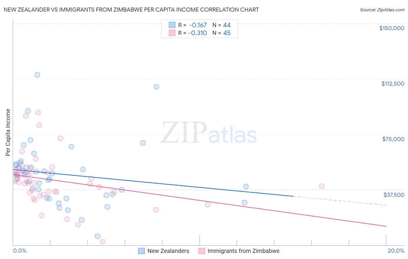 New Zealander vs Immigrants from Zimbabwe Per Capita Income