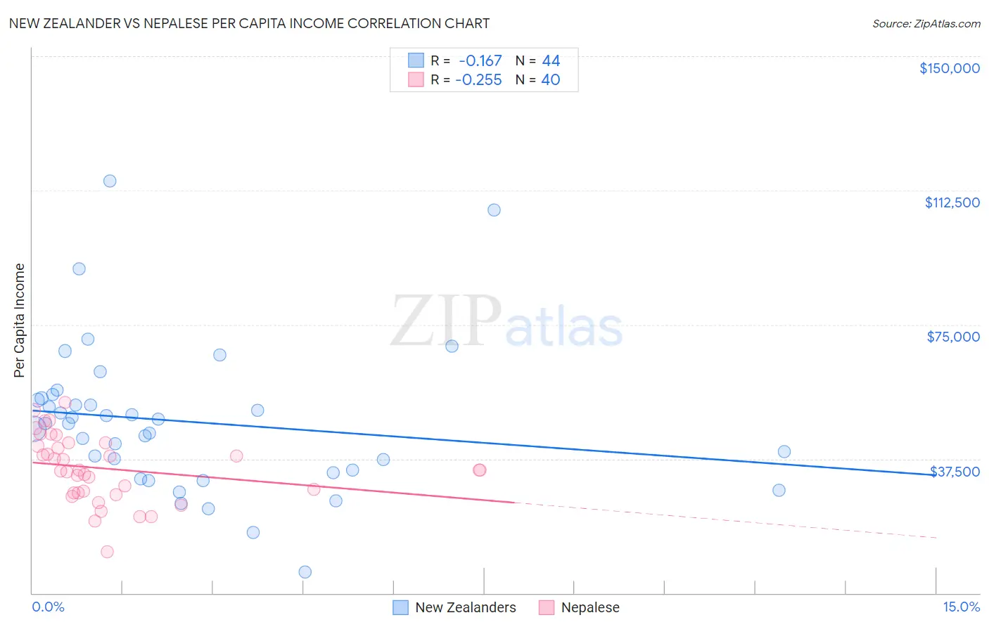 New Zealander vs Nepalese Per Capita Income