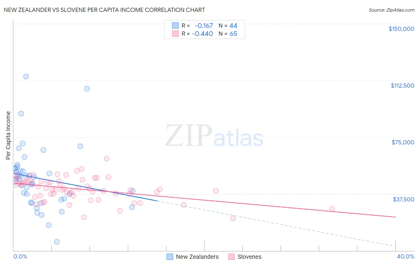 New Zealander vs Slovene Per Capita Income