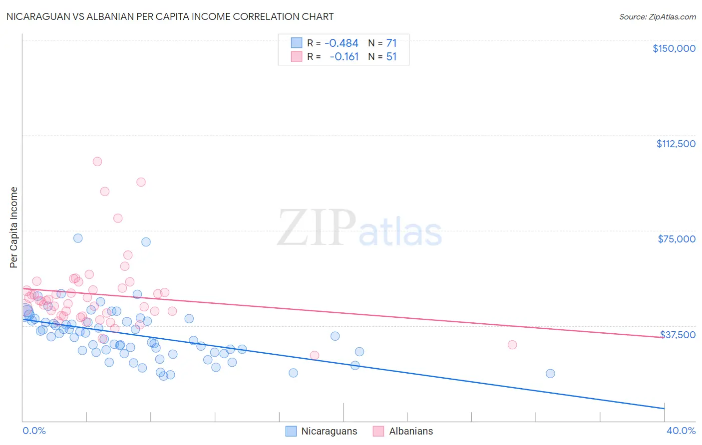 Nicaraguan vs Albanian Per Capita Income