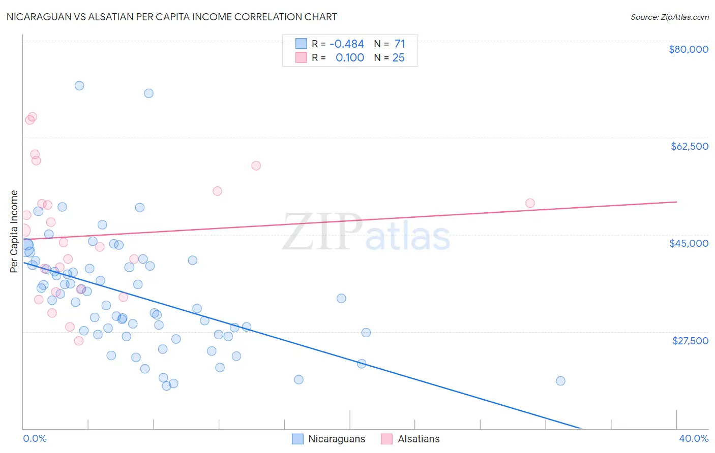 Nicaraguan vs Alsatian Per Capita Income