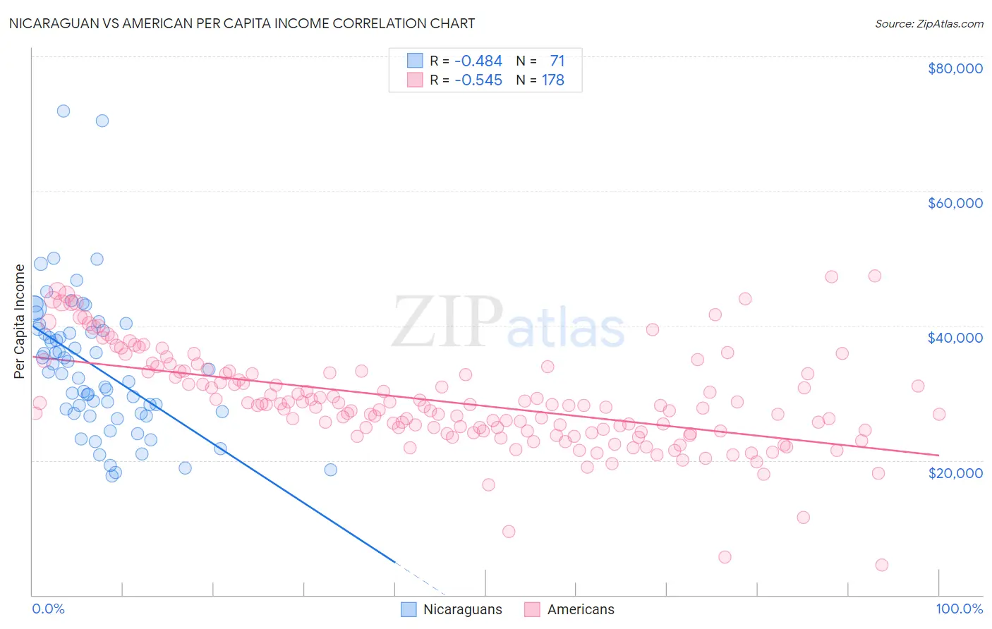 Nicaraguan vs American Per Capita Income