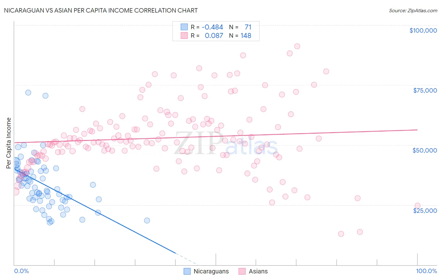 Nicaraguan vs Asian Per Capita Income