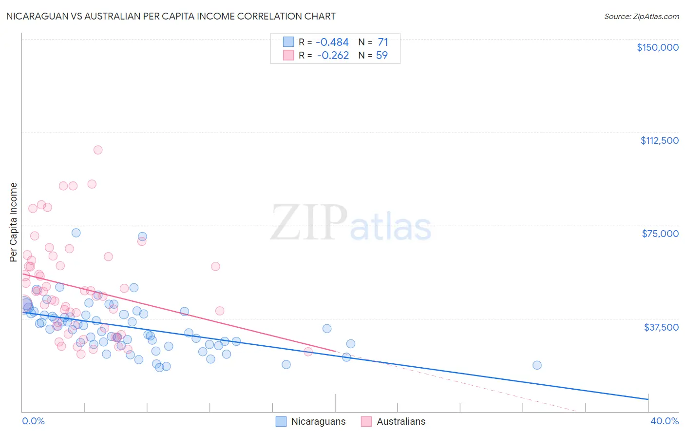 Nicaraguan vs Australian Per Capita Income