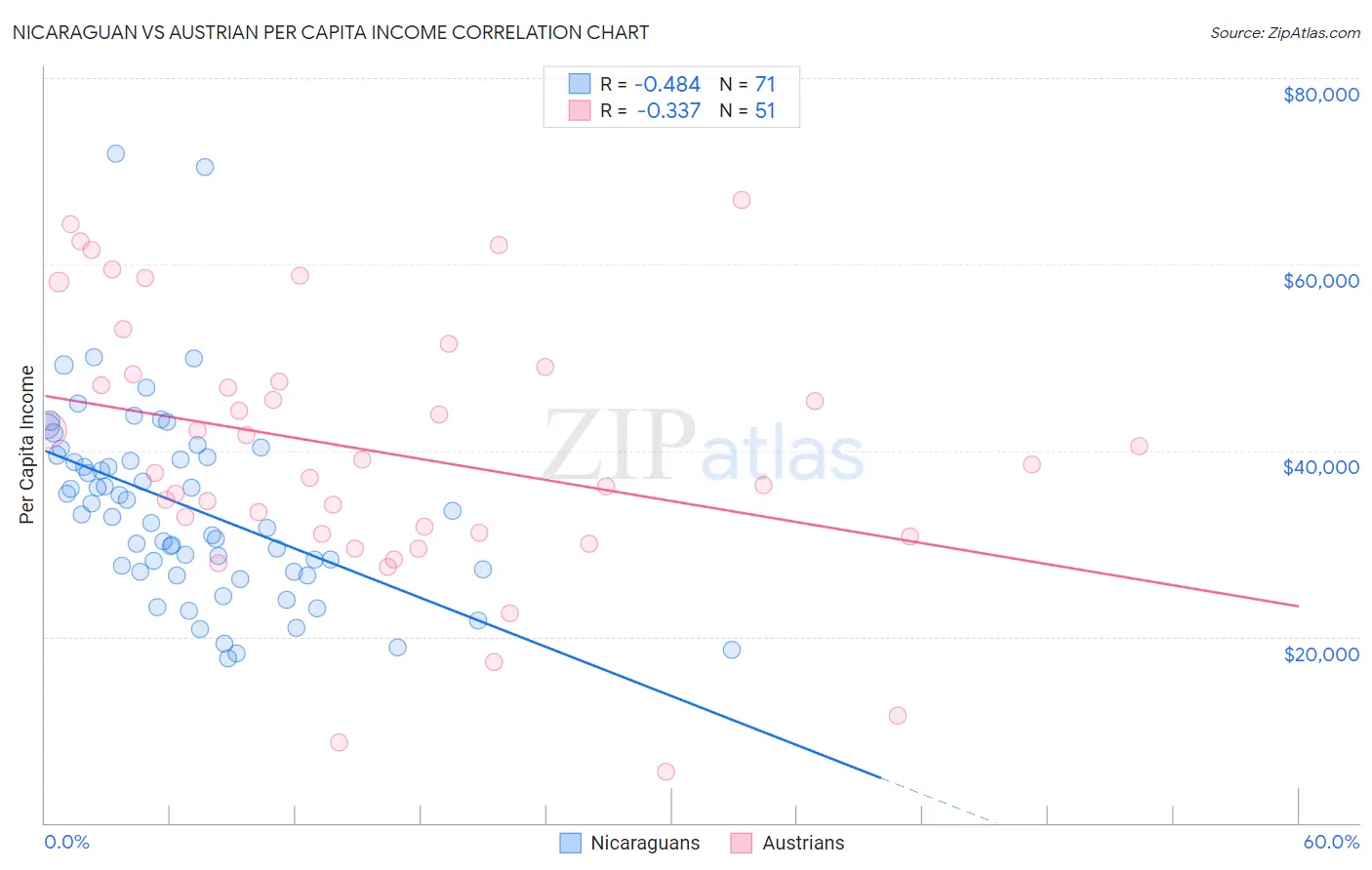 Nicaraguan vs Austrian Per Capita Income