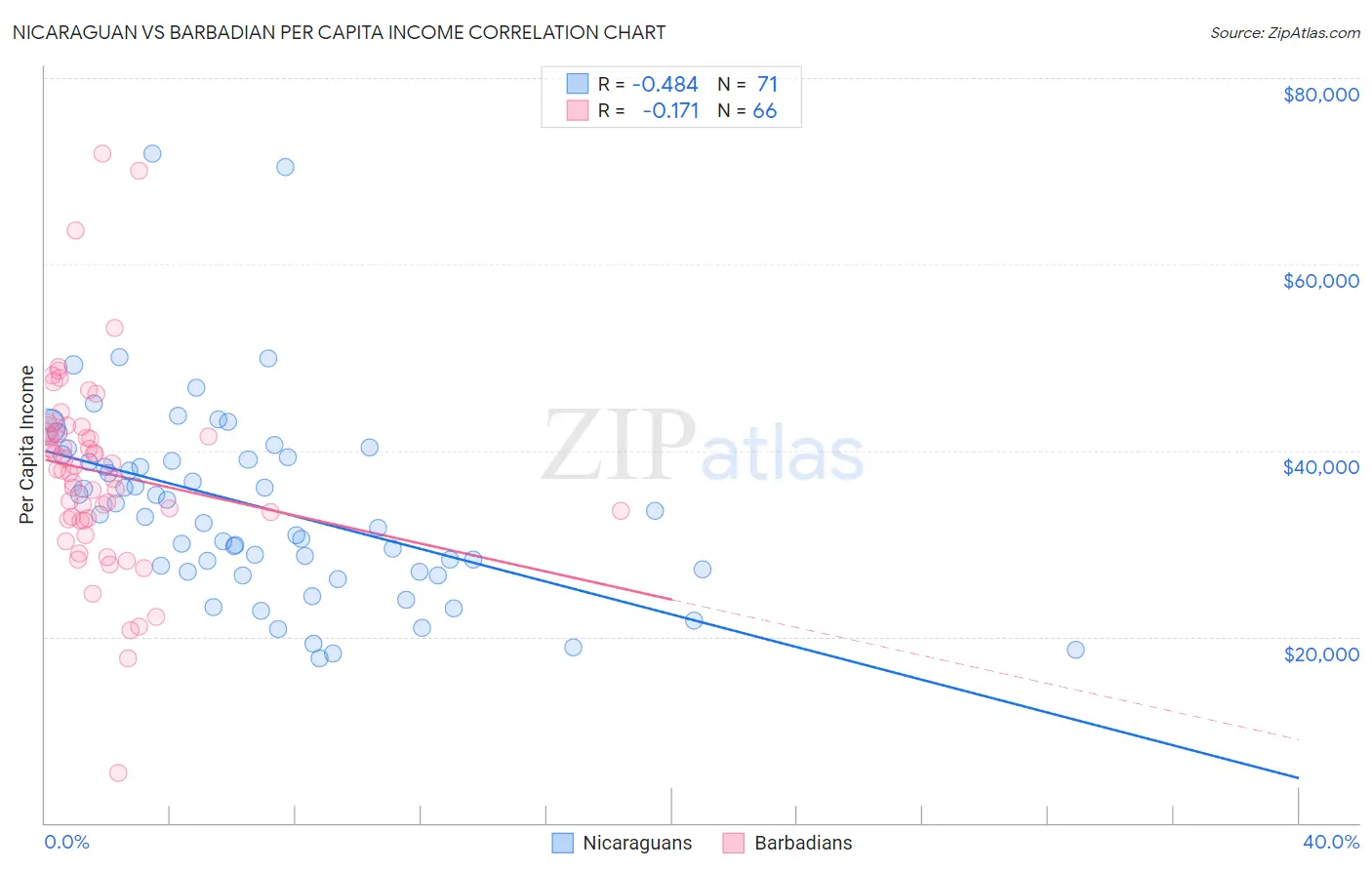 Nicaraguan vs Barbadian Per Capita Income