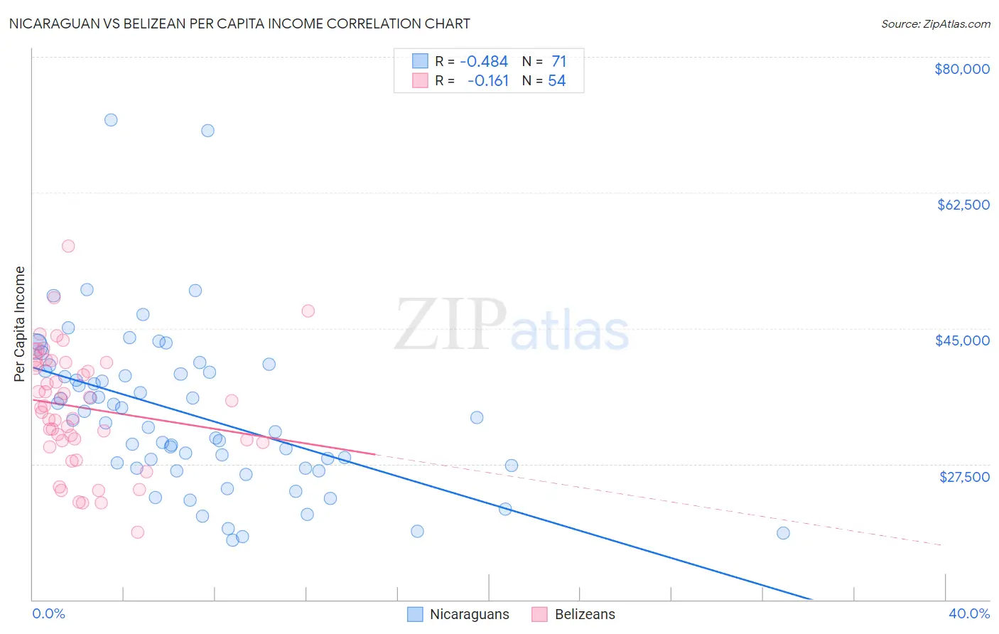 Nicaraguan vs Belizean Per Capita Income