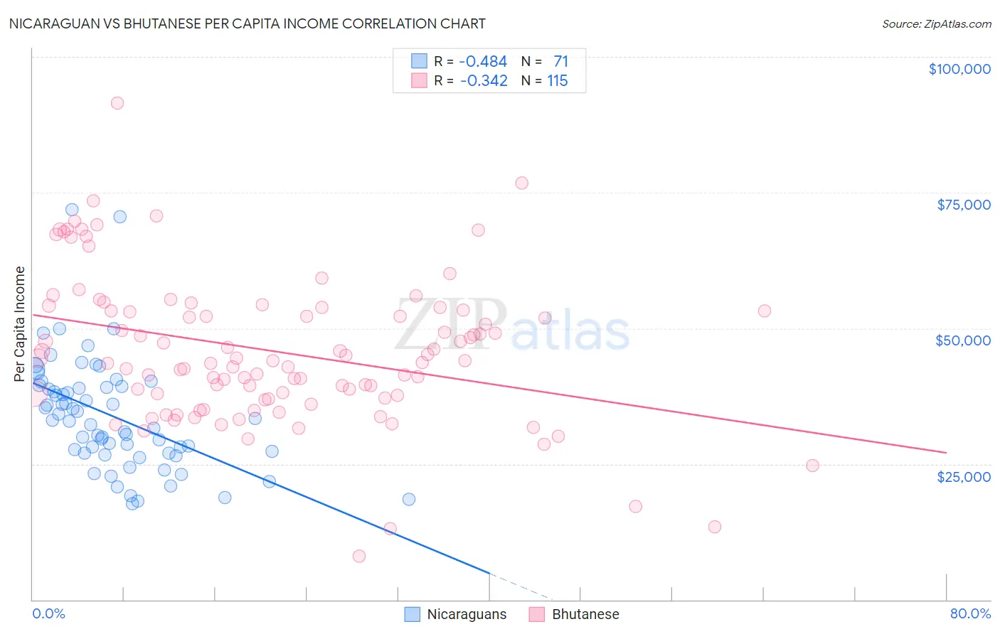 Nicaraguan vs Bhutanese Per Capita Income