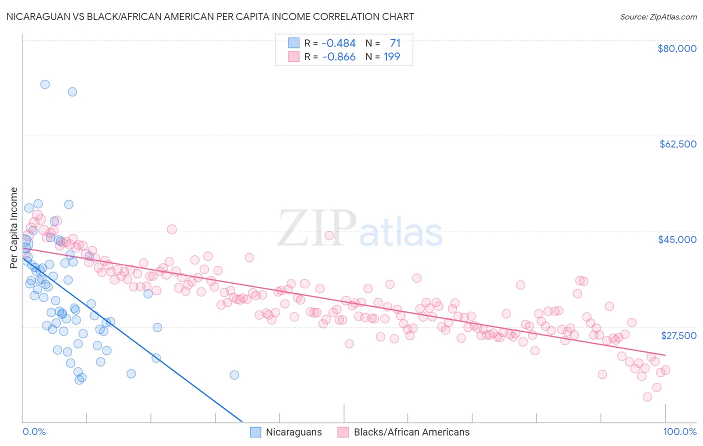 Nicaraguan vs Black/African American Per Capita Income