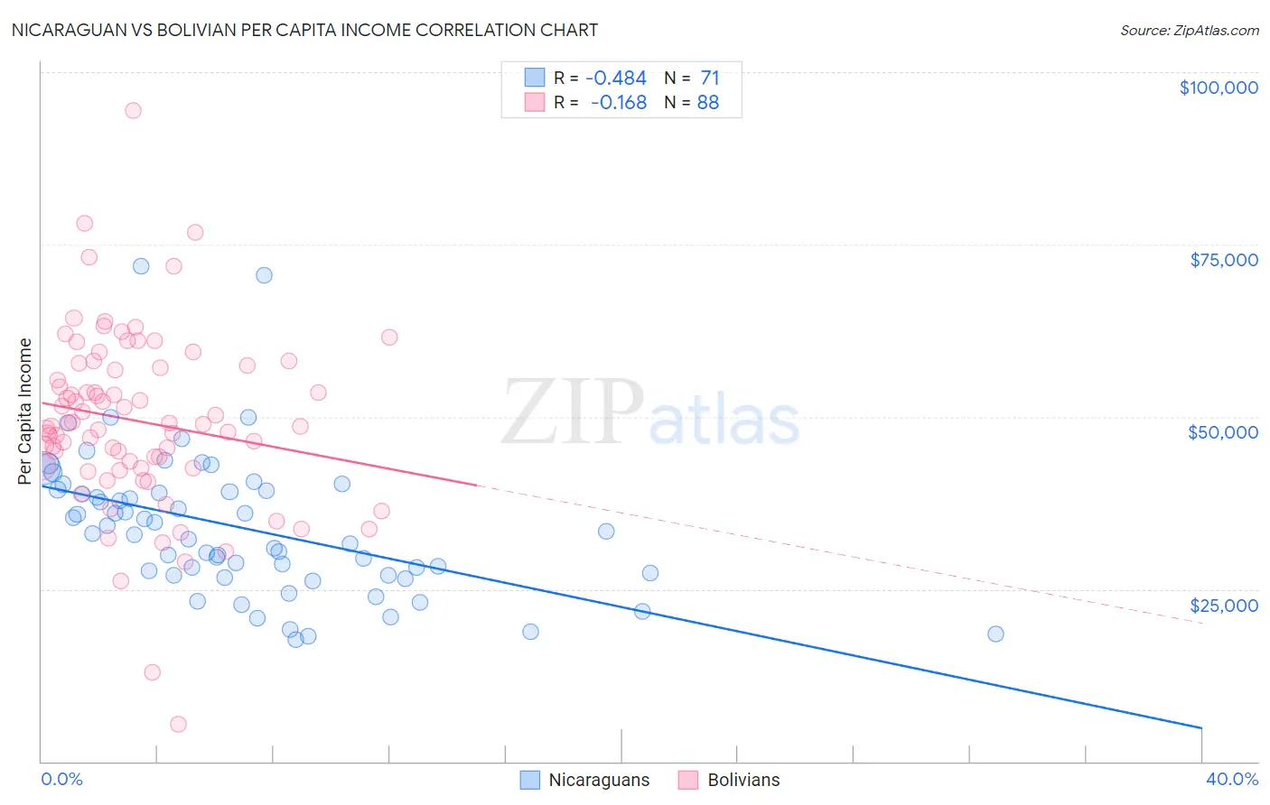 Nicaraguan vs Bolivian Per Capita Income