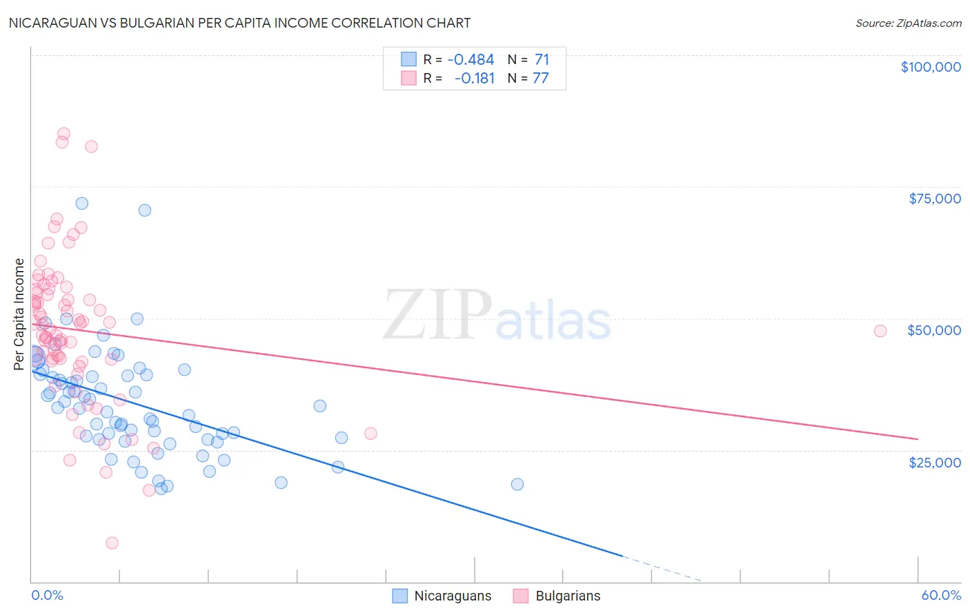 Nicaraguan vs Bulgarian Per Capita Income