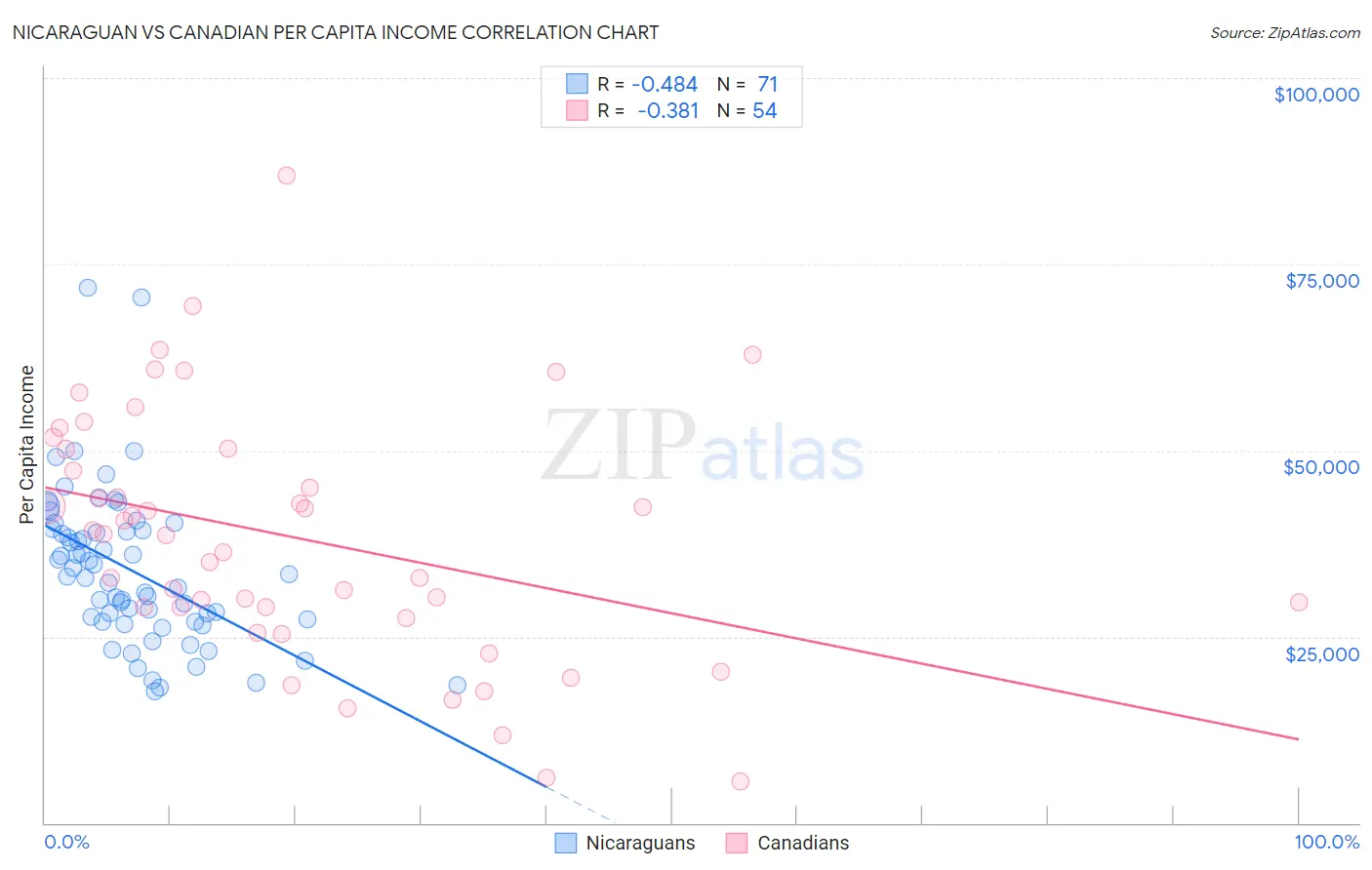 Nicaraguan vs Canadian Per Capita Income