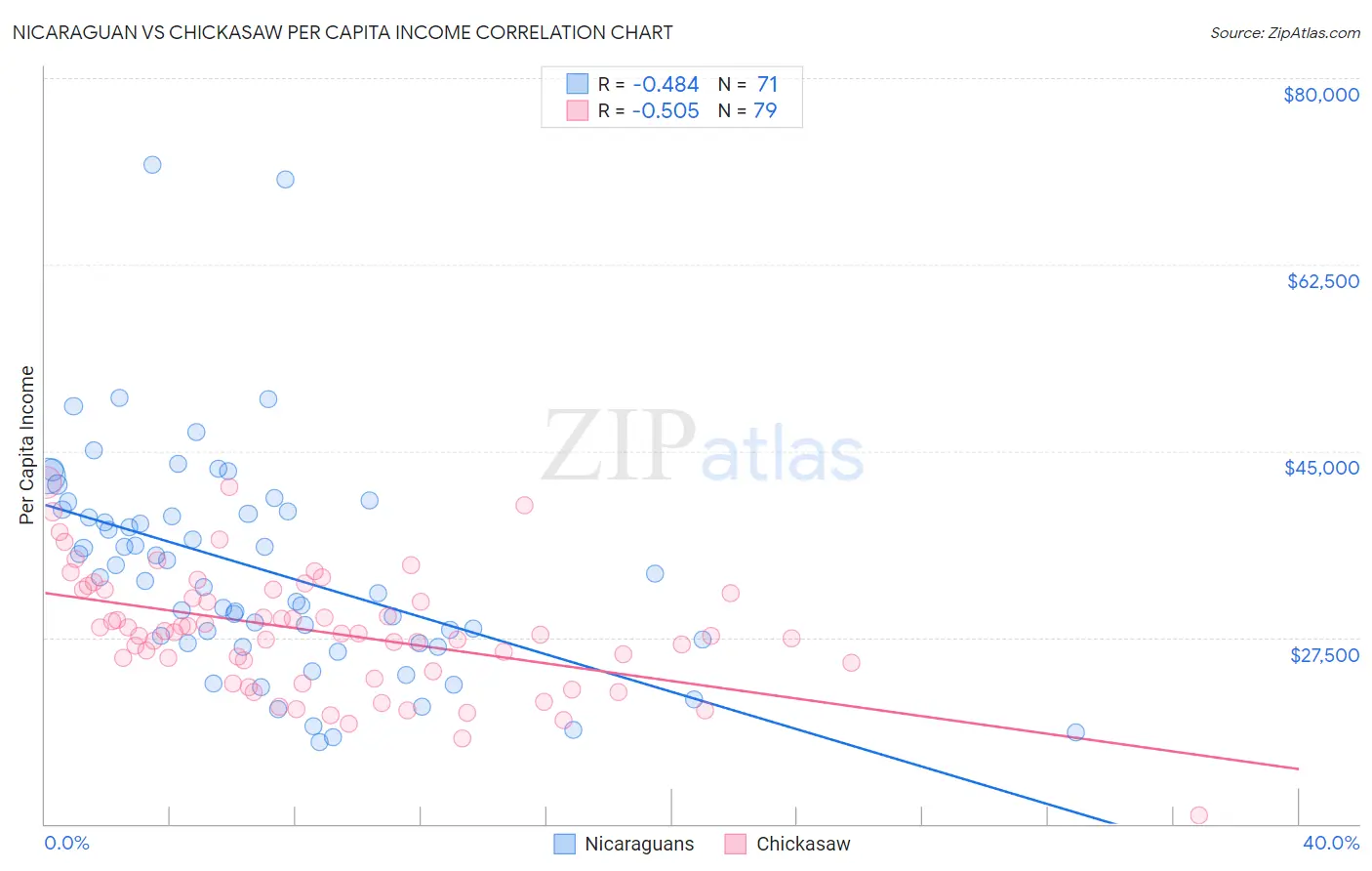 Nicaraguan vs Chickasaw Per Capita Income