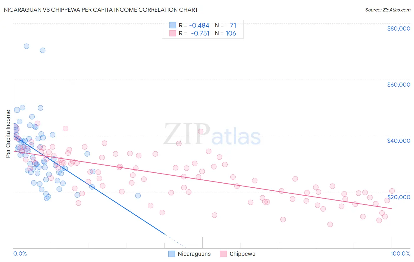 Nicaraguan vs Chippewa Per Capita Income