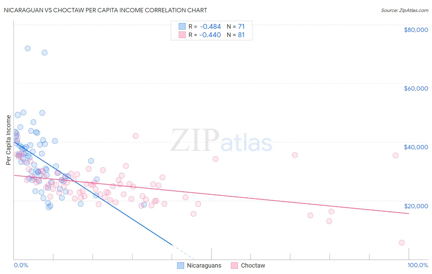 Nicaraguan vs Choctaw Per Capita Income