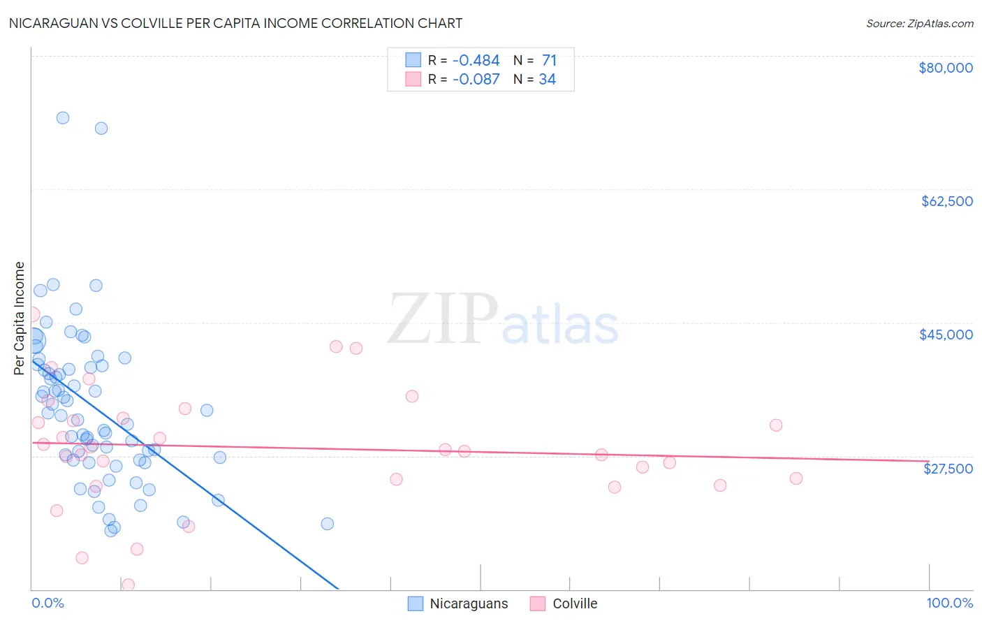 Nicaraguan vs Colville Per Capita Income