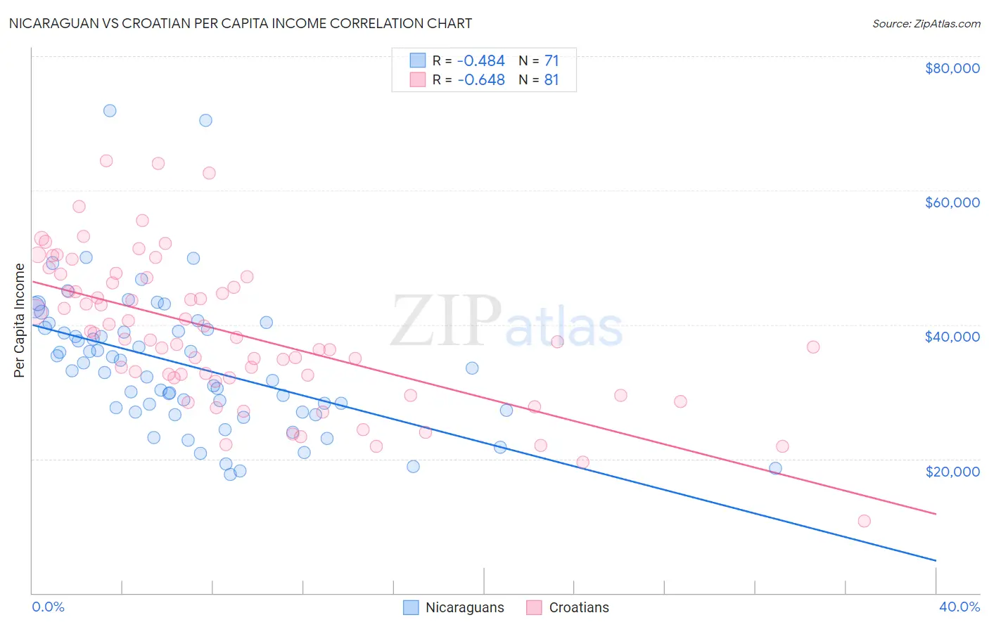 Nicaraguan vs Croatian Per Capita Income