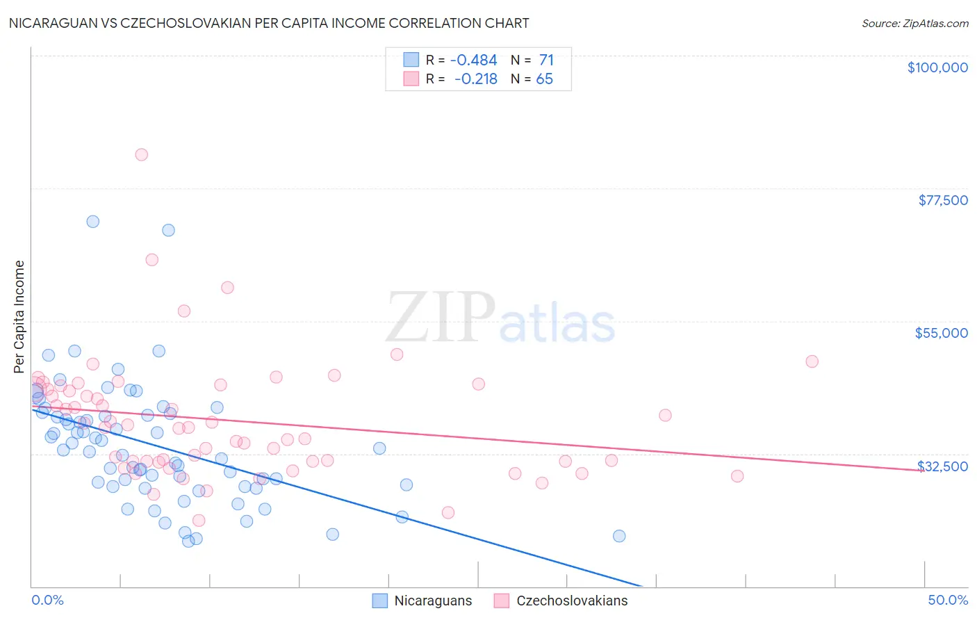 Nicaraguan vs Czechoslovakian Per Capita Income