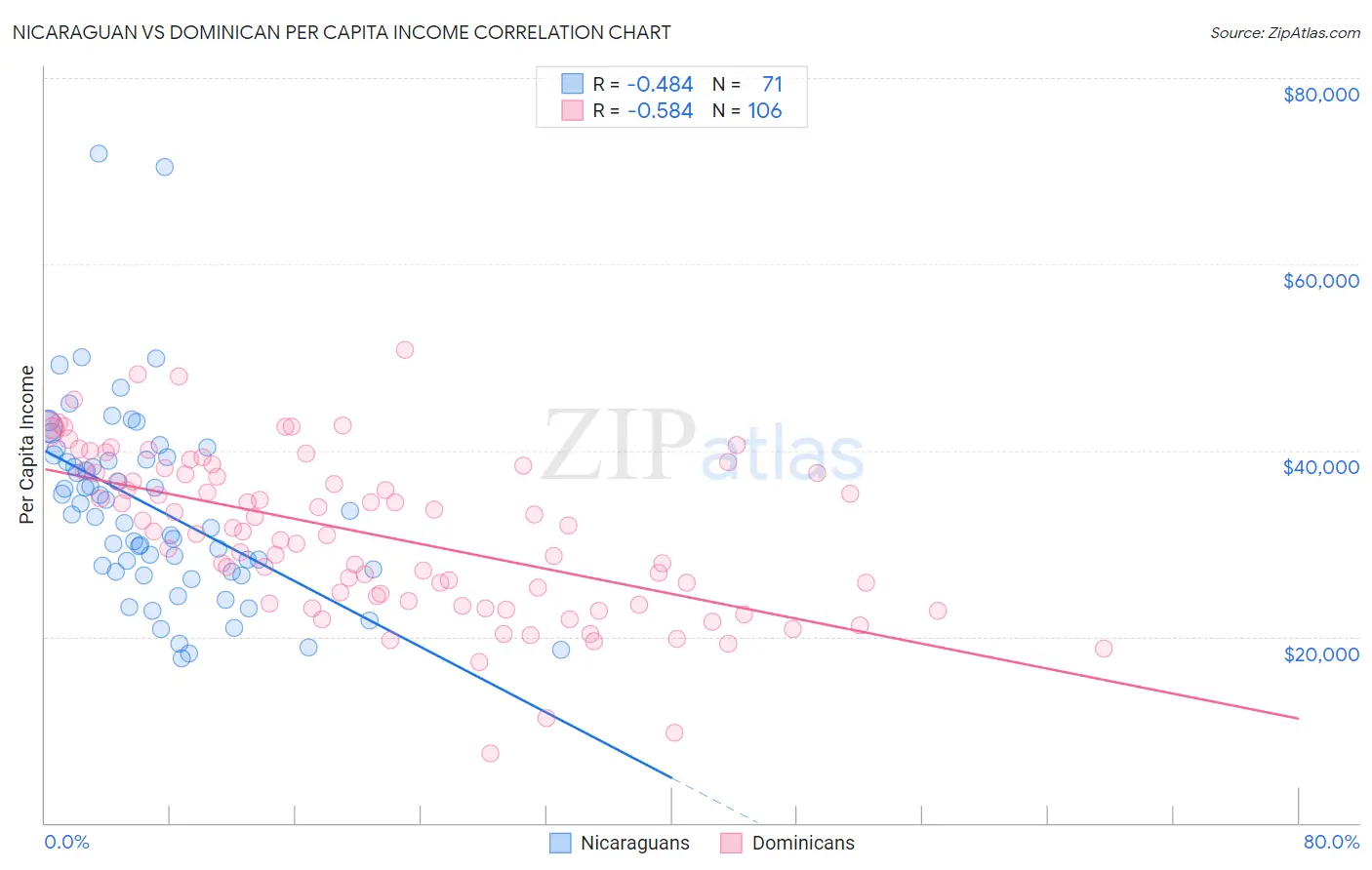 Nicaraguan vs Dominican Per Capita Income