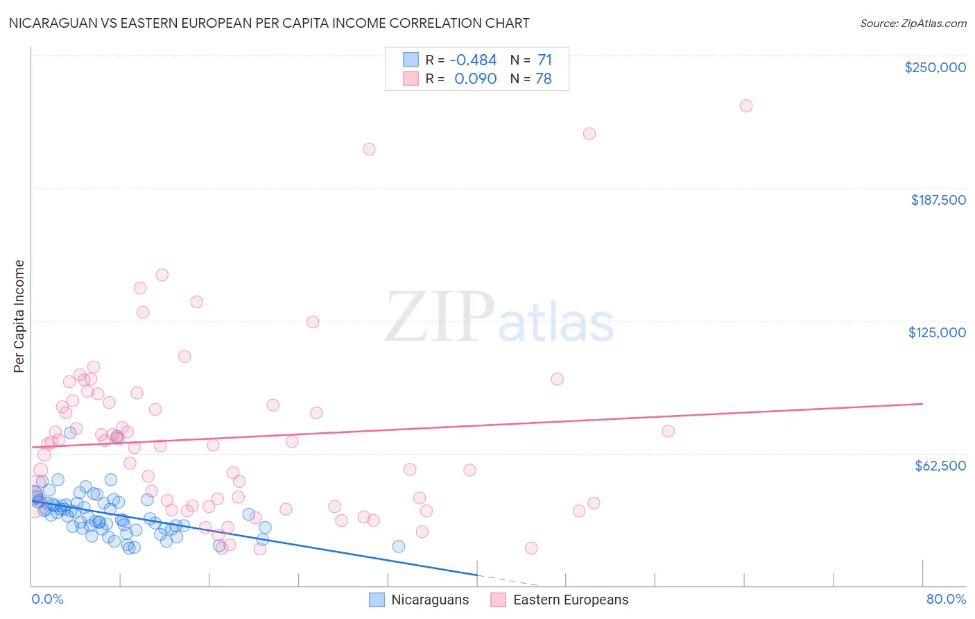 Nicaraguan vs Eastern European Per Capita Income